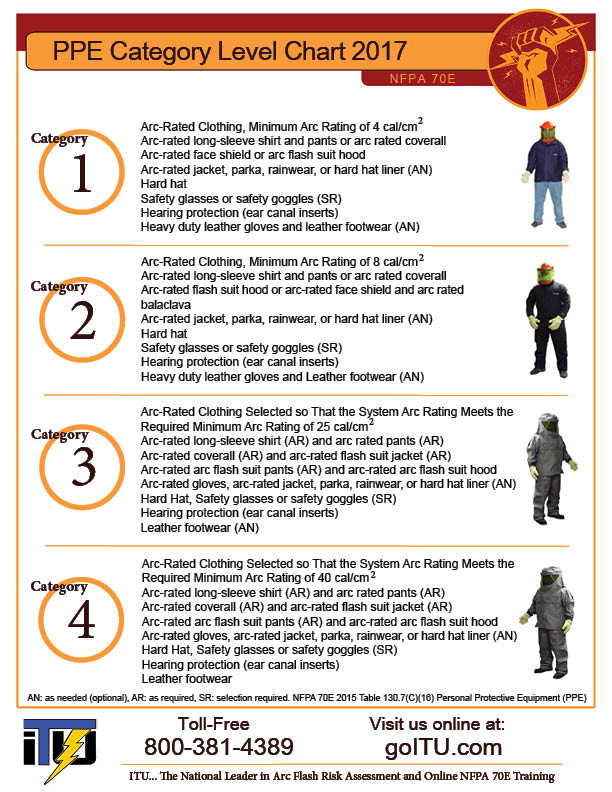 PPE Levels Chart